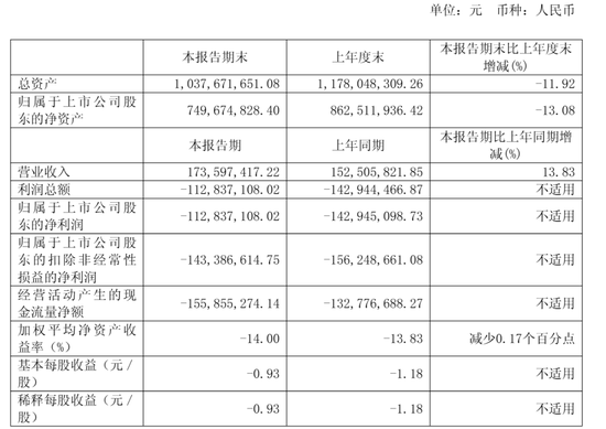 星环科技港股上市破发:市值64亿港元 募资6亿港元 腾讯套现1.7亿