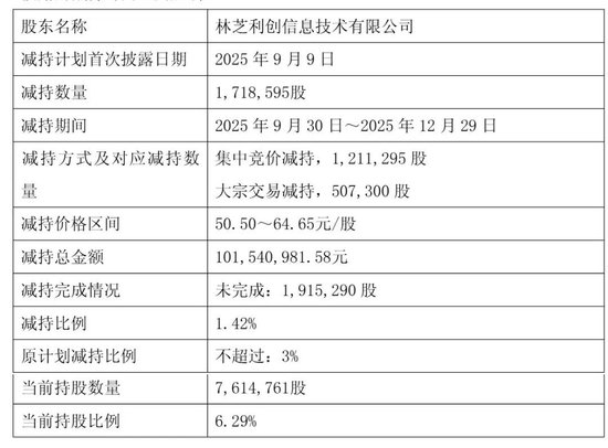 星环科技港股上市破发:市值64亿港元 募资6亿港元 腾讯套现1.7亿