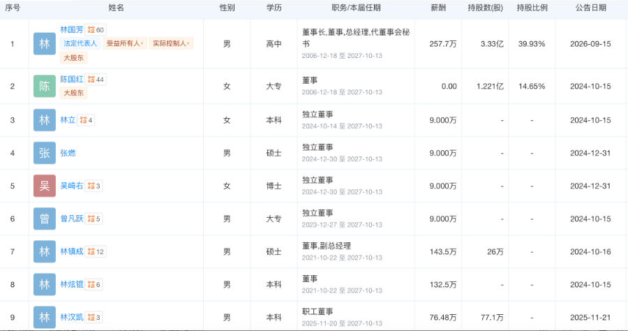 80后家纺龙头董秘主动辞职	，年薪超66万元
