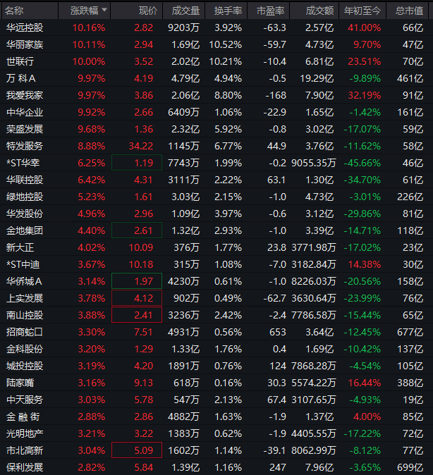 异动拉升！000560	，3连板