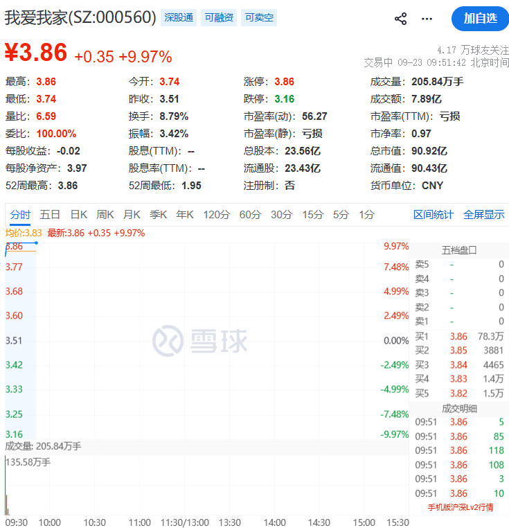 异动拉升！000560，3连板