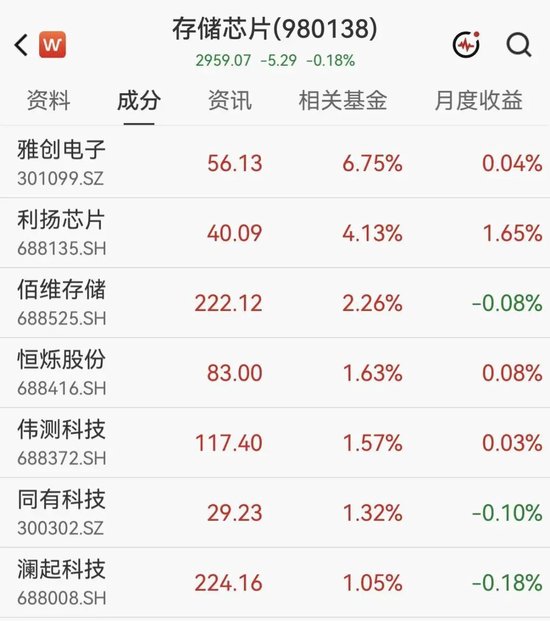 A股半导体多股大涨超10%	，佰维存储涨超2%  房地产2股3连板，白酒概念拉升，天佑德酒涨停后炸板