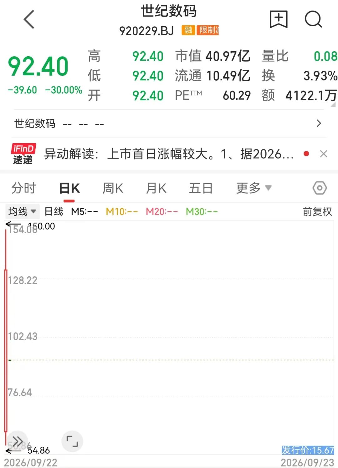 920229，“30cm	”跌停！供需缺口巨大	，ABF载板站上风口，概念股稀缺（附名单）