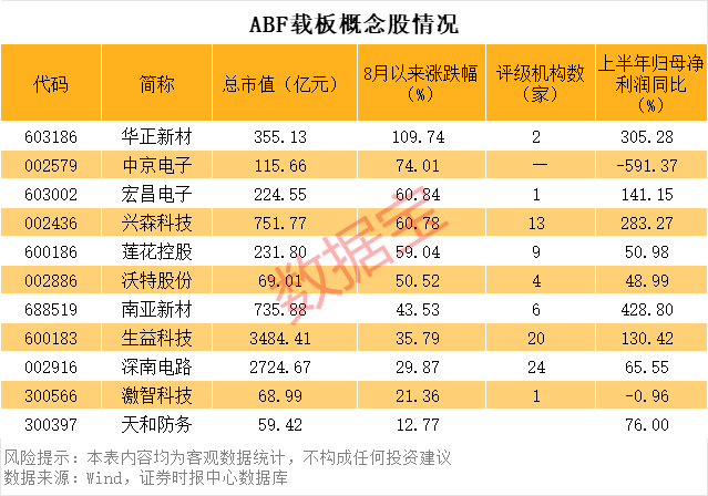 920229，“30cm”跌停！供需缺口巨大	，ABF载板站上风口，概念股稀缺（附名单）