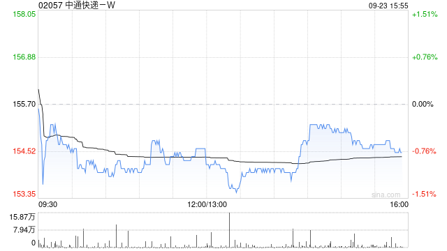 中通快递-W于9月22日斥资988.02万美元回购49.9万股