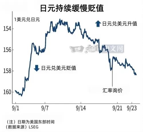 日元跌至158，主因是美债利率暴涨