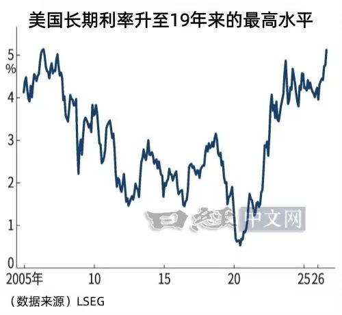 日元跌至158，主因是美债利率暴涨