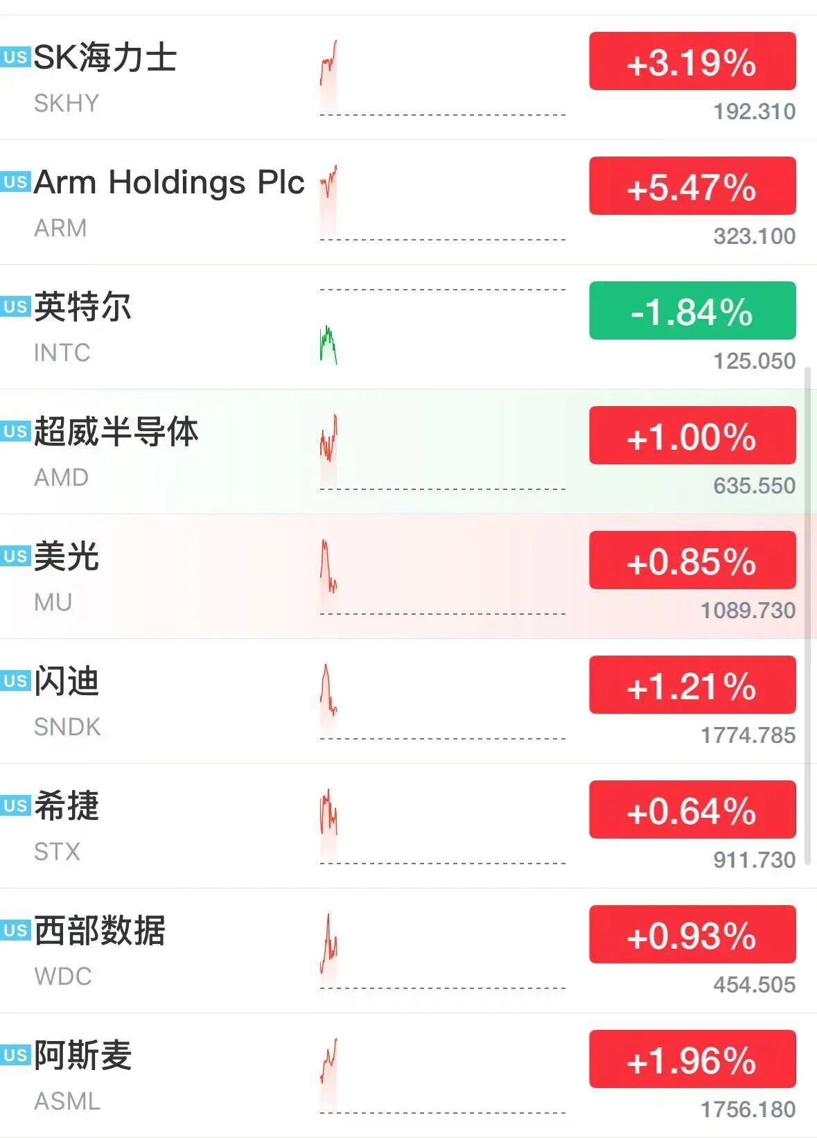 美股半导体股深夜拉升，ARM涨超5%，科技巨头走势分化，微软大涨3%	，Meta跌2.7%，美伊被曝探讨阶段性协议