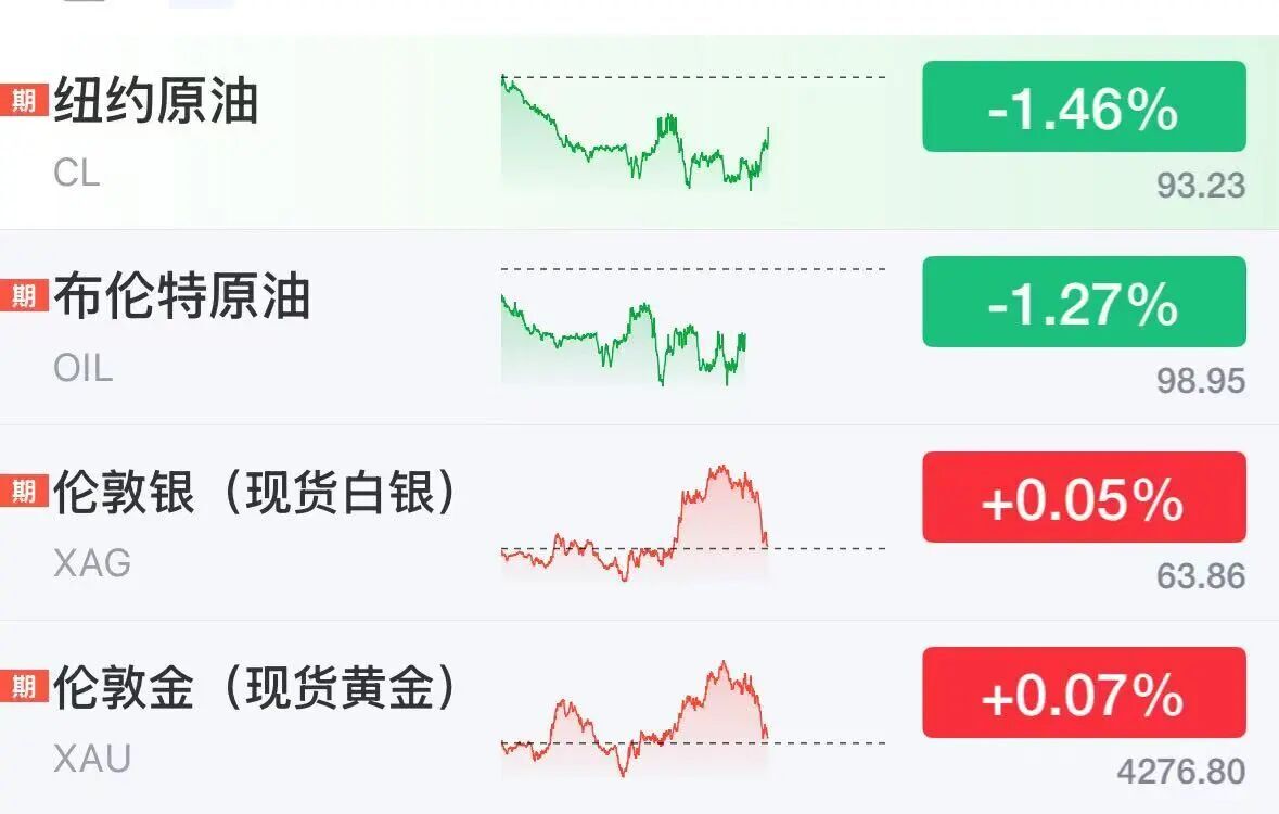美股半导体股深夜拉升，ARM涨超5%	，科技巨头走势分化，微软大涨3%，Meta跌2.7%	，美伊被曝探讨阶段性协议