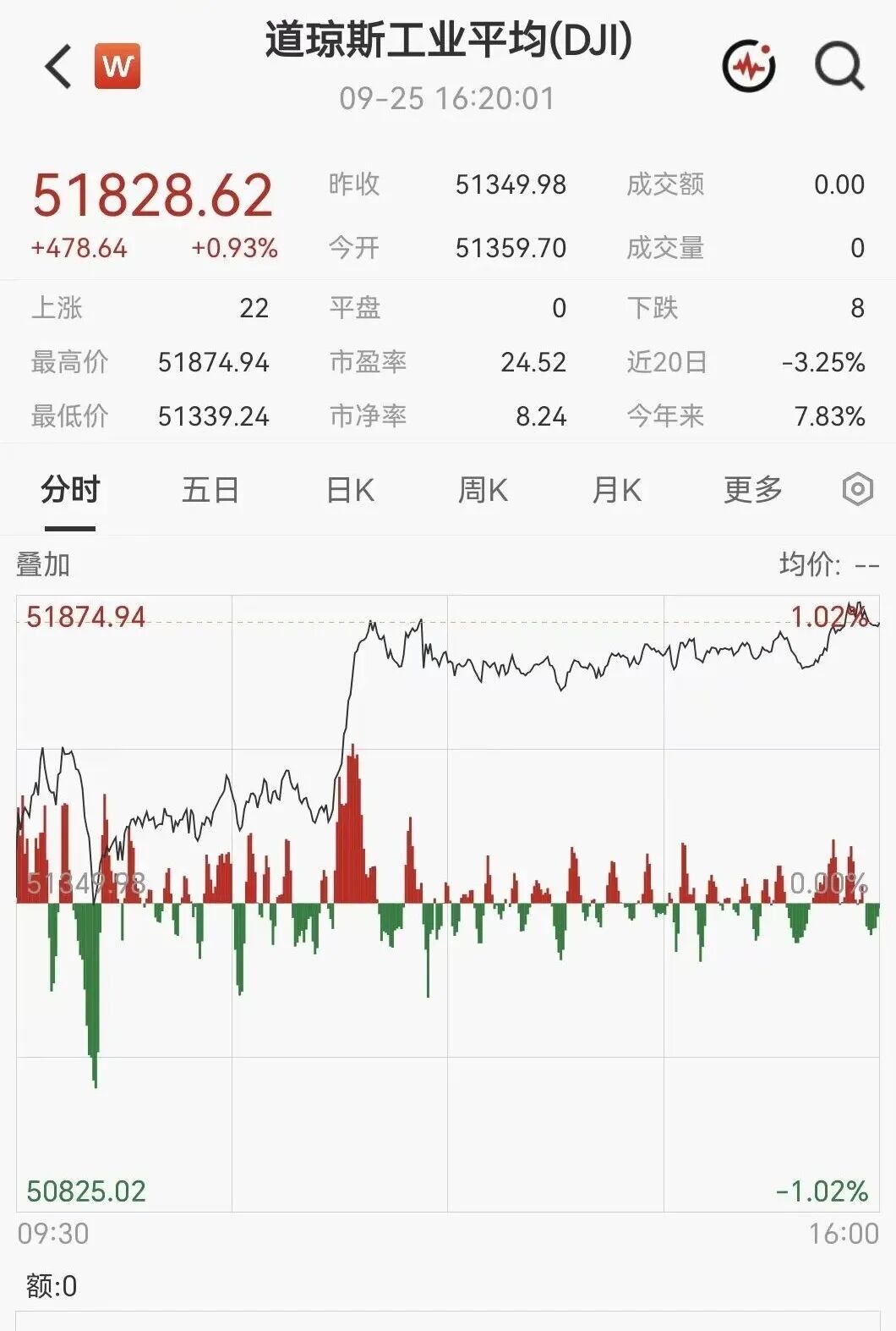 凌晨突发！美伊大利好，美股暴力拉升，石油直线跳水
