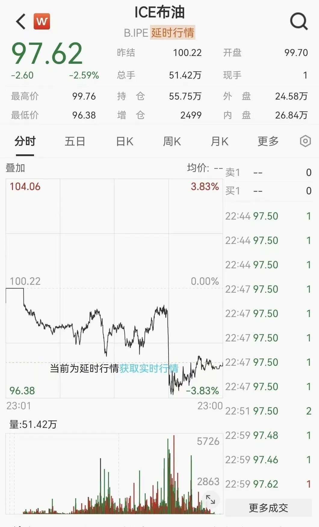 凌晨突发！美伊大利好，美股暴力拉升	，石油直线跳水