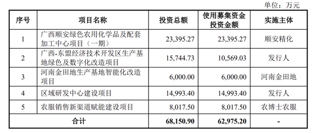 田园生化终止深市主板IPO，原计划募资约6.3亿元