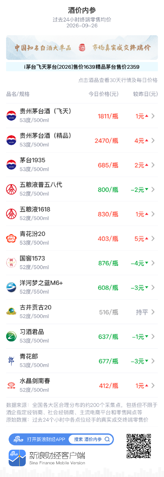 飞天茅台八连阳茅台系普涨 国窖1573、洋河梦之蓝M6+重跌
