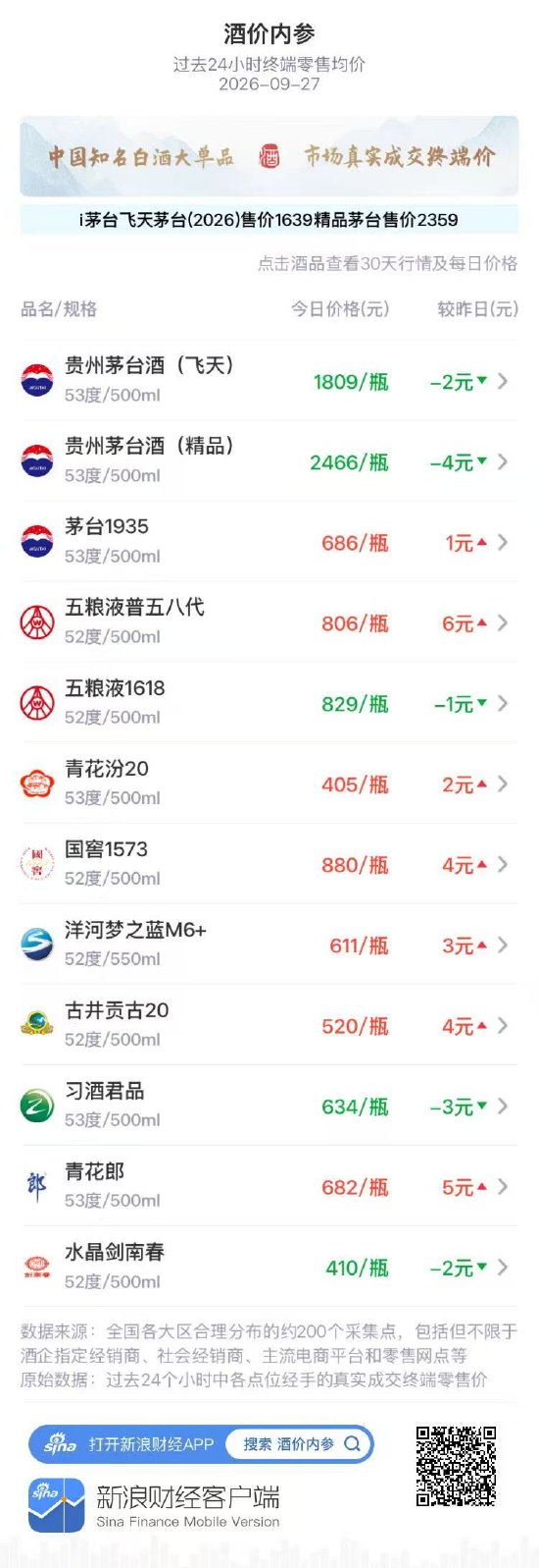 五粮液普五八代大涨 茅台1935	、青花汾20创月新高 飞天茅台八连阳后小幅回调
