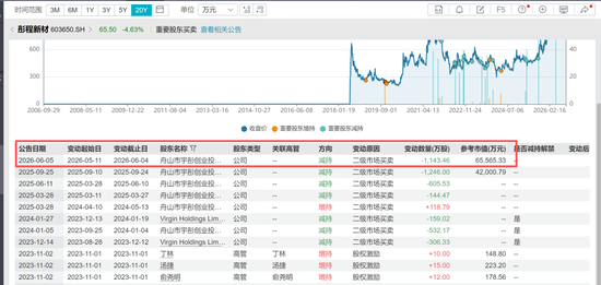 国泰海通保荐！彤程暗盘一度闪崩98%！乙头全员负资产	，或有爆仓风险