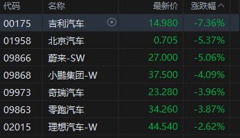 港股收评:恒指跌0.48% 科指跌1.08% 科网股普跌 内房股逆势爆发