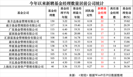 年内350位公募基金经理离任：华夏基金14位，博时基金11位	，工银瑞信10位