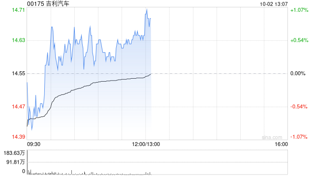 吉利汽车9月汽车总销量为29.2万辆 同比增长约7%