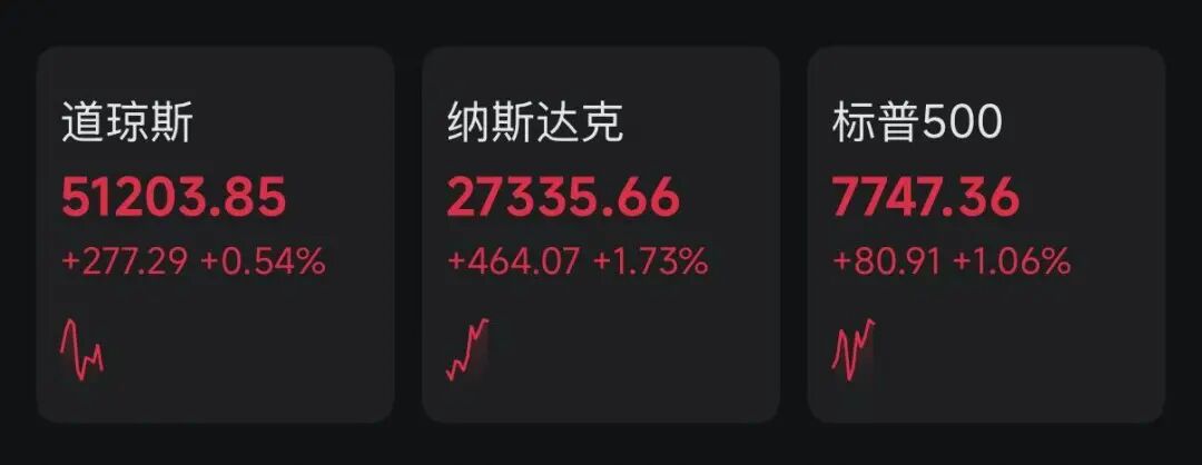 油价暴跌，美科技股强劲反弹