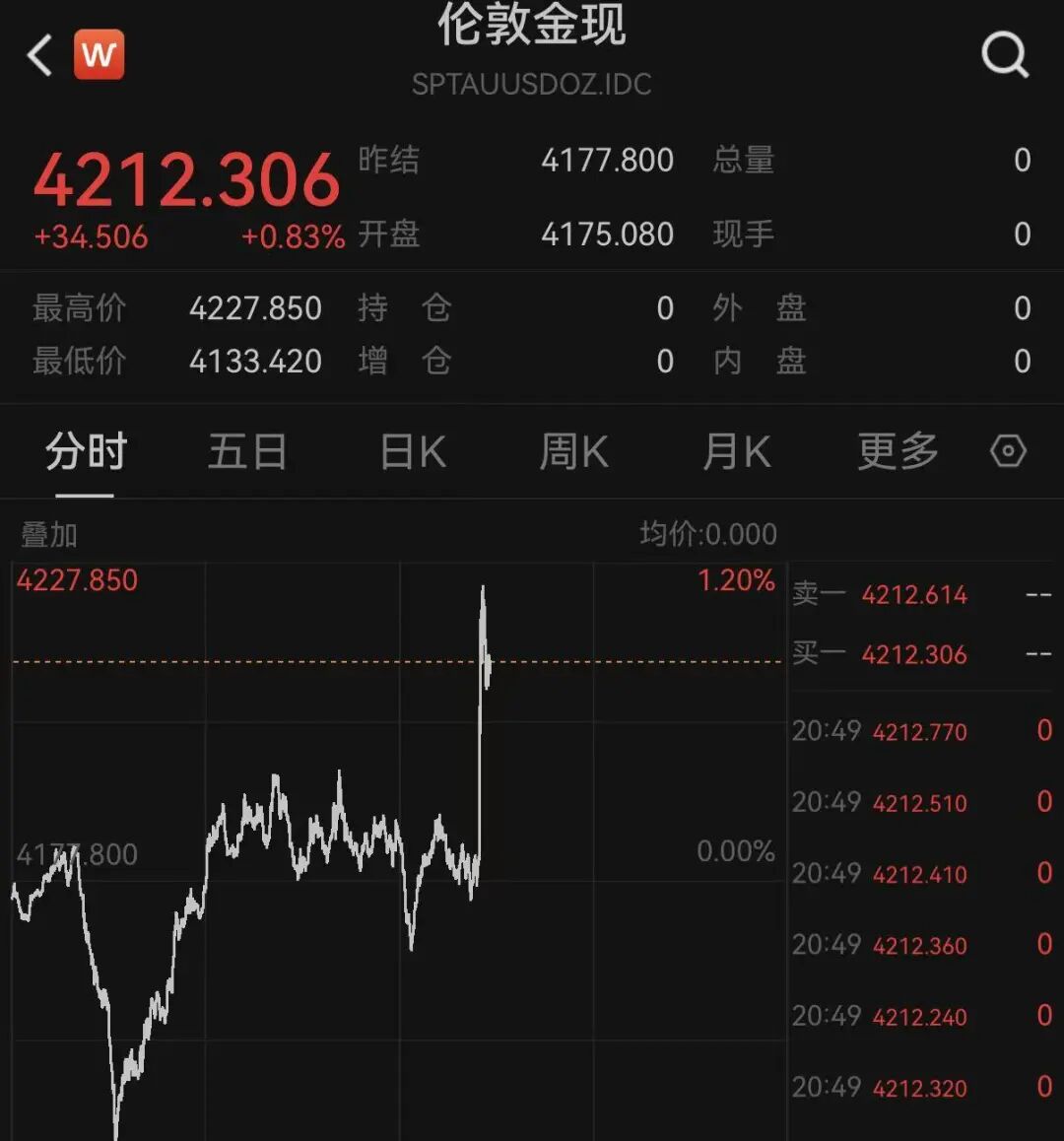 美联储加息预期生变，黄金白银拉升