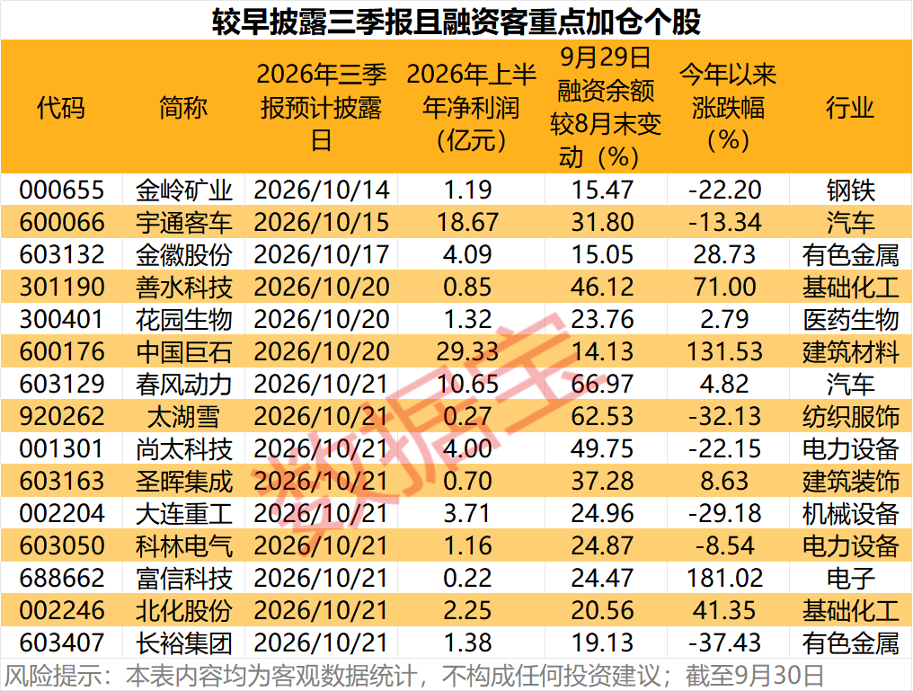 三季报抢先看	，26只业绩预喜股出炉！