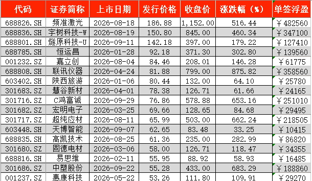 A股前三季度新股上市首日零破发，4只“大肉签”浮盈超30万