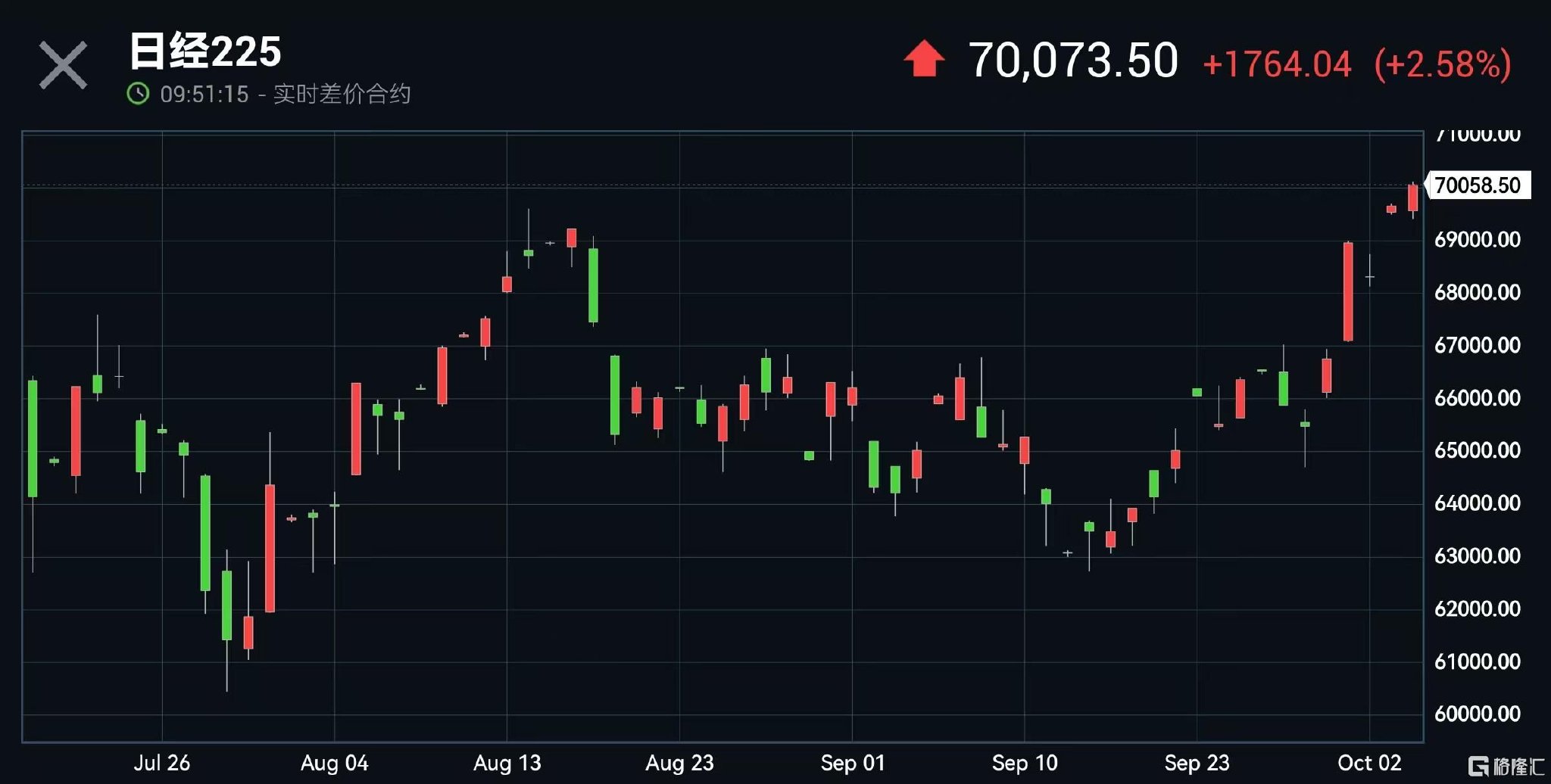 亚太资金涌入东京市场!日经225突破70000点大关