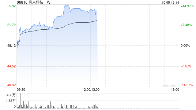 商米科技-W盘中涨近15% 德银给予公司未来12个月目标价为78.30港元