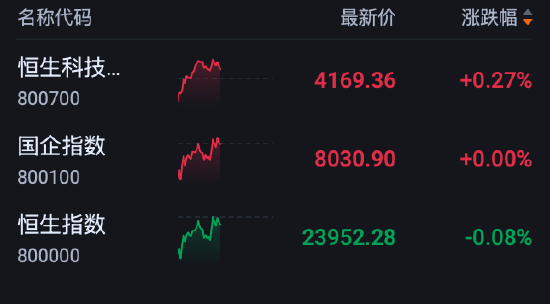港股午评:恒指跌0.08% 科指涨0.27% 科网股分化 PCB概念股强势