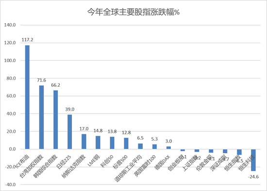 日股又大涨	，台湾股市领涨全球，港股光通信大爆发，发生了什么？