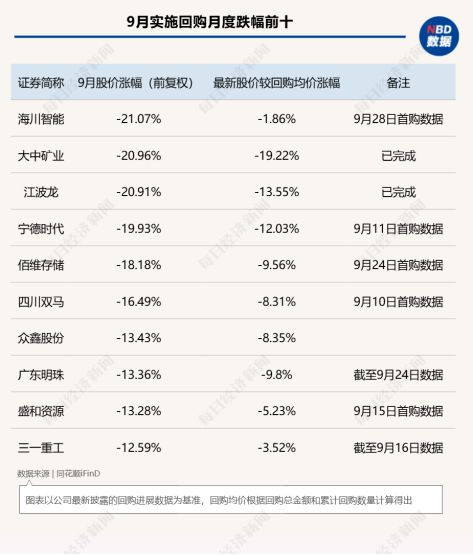 9月A股回购图谱：中际旭创近50亿元回购火速完成	，PCB概念股满坤科技单月股价上涨近70%！