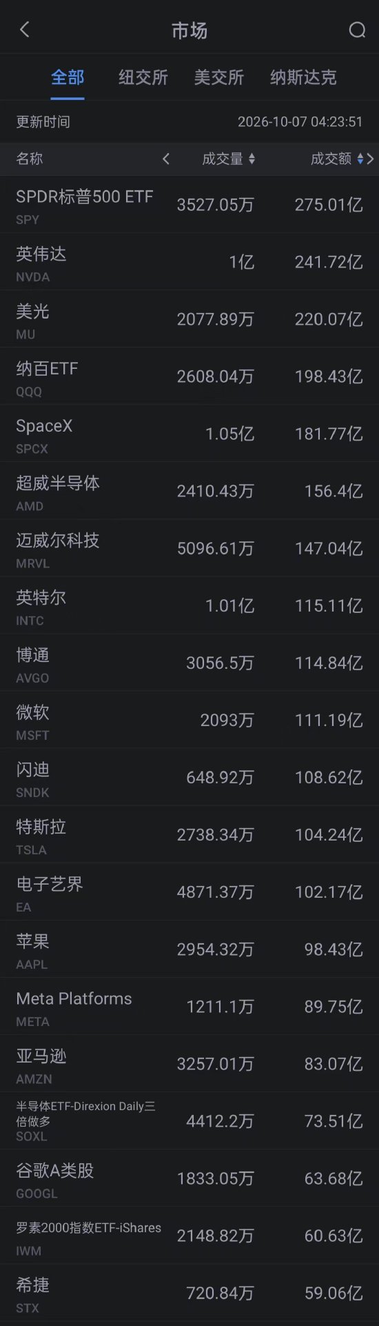 10月7日美股成交额前20:迈威尔科技涨超5% 发布长期营收展望