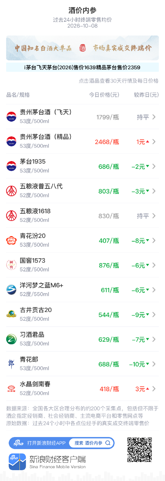 精品茅台小幅上涨1元 二连阳继续抬升