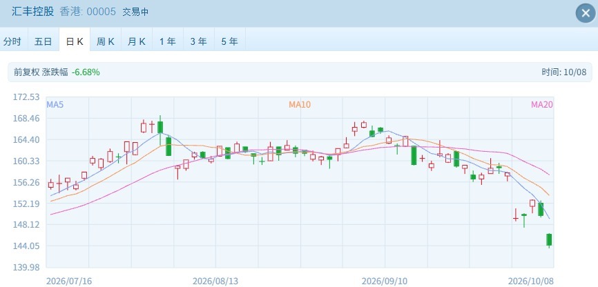 港股“子	”曰 | 2.4万亿港元市值巨头持续下跌 发生了什么？