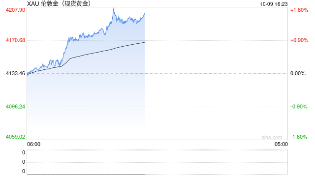 光大期货1009黄金点评：多空博弈加剧，黄金是反弹还是诱多？