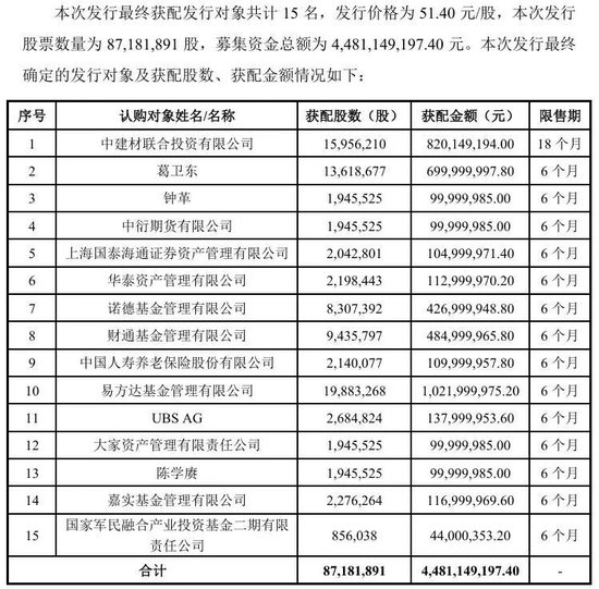 大牛股“腰斩”后，“牛散”葛卫东出手了！豪掷7亿元抢筹，曾报出当天全场最高价	，成公司第五大股东
