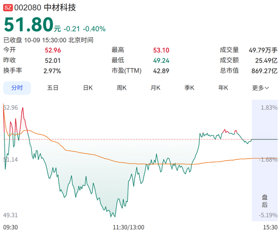 大牛股“腰斩	”后，“牛散”葛卫东出手了！豪掷7亿元抢筹，曾报出当天全场最高价	，成公司第五大股东