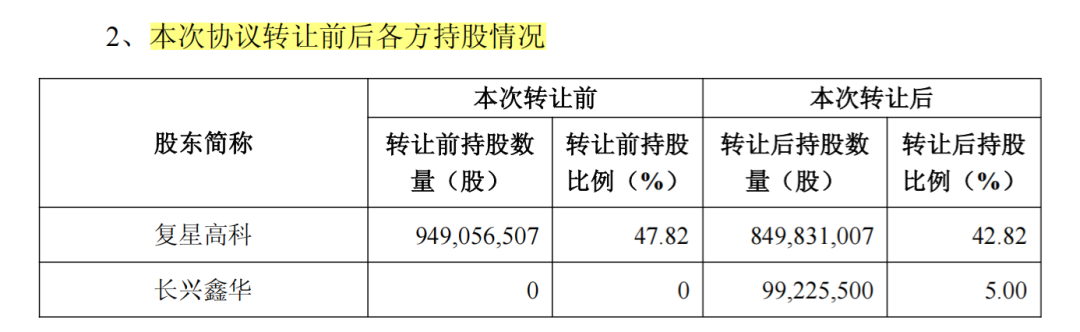 郭广昌新动作!长兴鑫华将接601969超9亿元股份