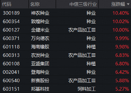 厄尔尼诺现象或进一步加剧，种植链再掀涨停潮！农牧渔ETF华宝（159275）标的指数盘中涨超2%