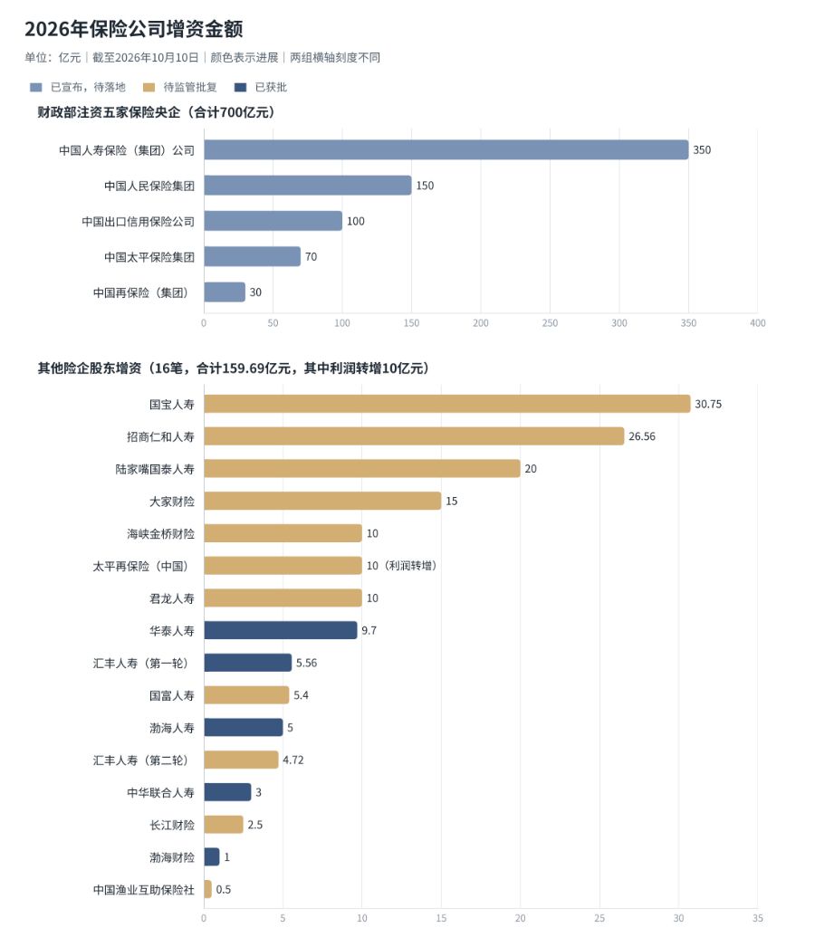 特别国债注资、股东增资引战，23家险企年内增资超800亿