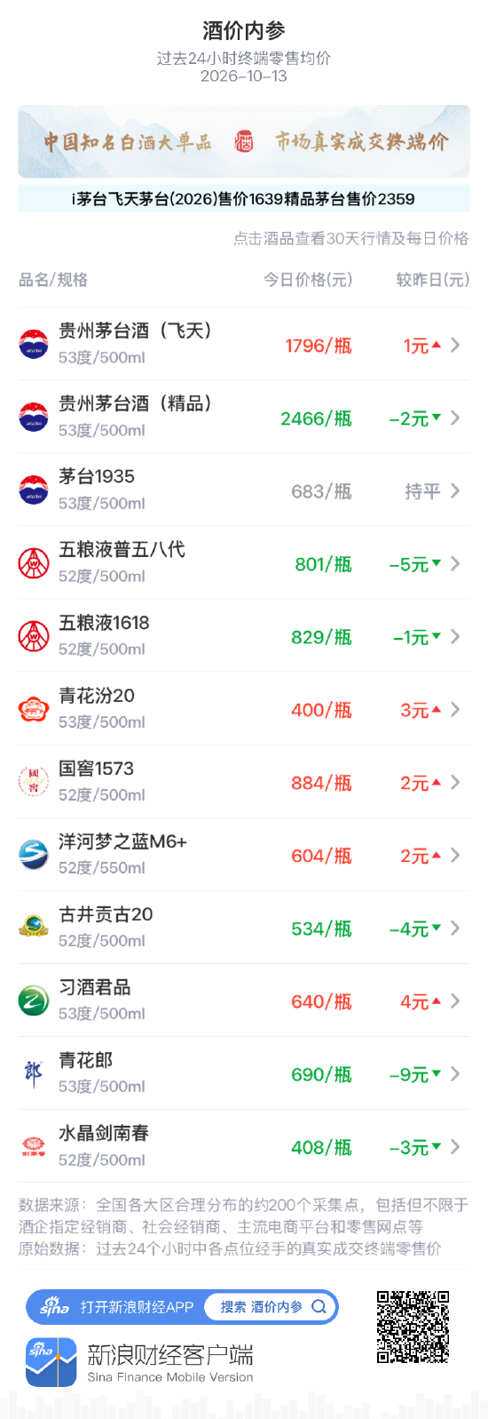 青花郎大幅下跌9元 三连阳戛然而止