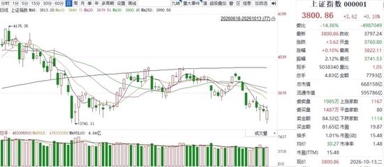 再现深“V”反转！沪指重回3800点，A股稳了吗？