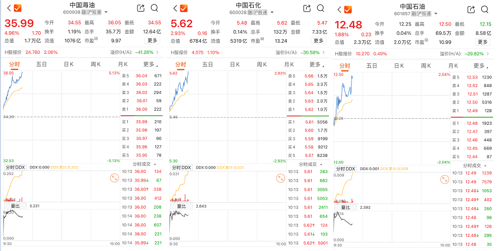 “三桶油”盘中走强 中国海油涨近5%