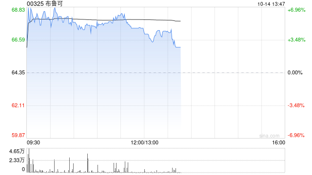 布鲁可盘中涨超7% 布鲁于WF 2026发布多款首次公开新品