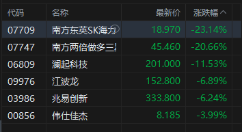 港股午评：恒指跌1.47%失守24000点 科指跌2.94% 科网股普跌 存储概念股大跌 联想跌超13%