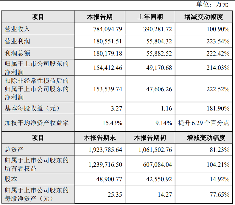 大族数控业绩快报：前三季度营收翻倍净利超两倍增长，股价年内涨超五成