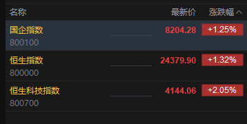 港股高开高走 恒生科技指数涨幅扩大逾2%