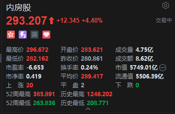 港股内房股拉升 融信中国涨超10% 8·28新政“地方版”再落两城