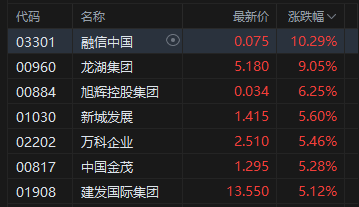 港股午评:恒指涨1.21% 科指涨2.09% 科网股普涨 生物技术板块大涨