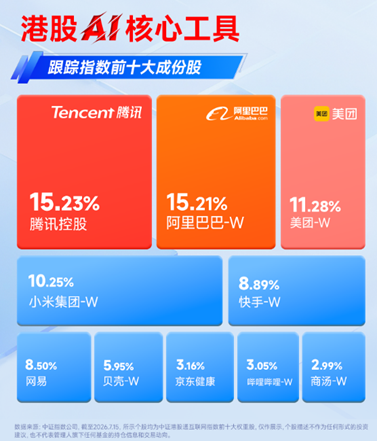 阿里、百度成苹果AI双引擎！业绩拐点+AI进展	，港股互联网再走强，513770标的指数上探3%